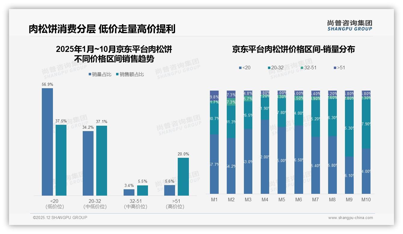 京东56.9%低价走量20%高端溢价，肉松饼两极分化——尚普咨询集团数据洞察-2025年12月-肉松饼-38