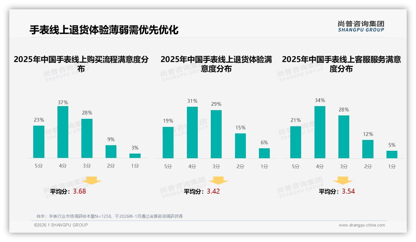 尚普咨询集团手表趋势报告：26至35岁消费者占34%，撬动下沉市场新增量-2026年1月-手表-38