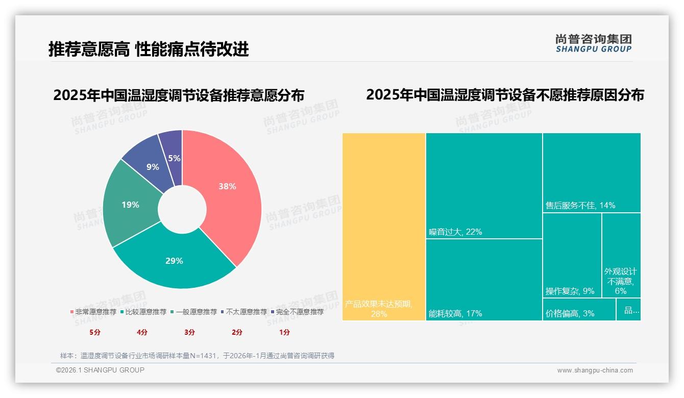 尚普咨询集团独家披露：47%用户年购一次温湿度调节设备，更新需求催生22%中型加湿器热销-2026年1月-温湿度调节设备-38