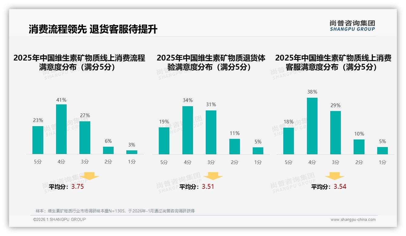 尚普咨询集团数据洞察：天猫139-298元中高端维生素矿物质36.8%销售额领跑，低价39.2%销量倒挂待破-2026年1月-维生素矿物质-38