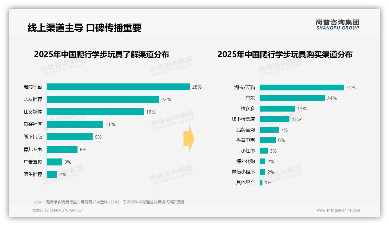 尚普咨询集团报告解读：为何说42%消费者选择彩盒包装-2025年10月-爬行学步玩具-38