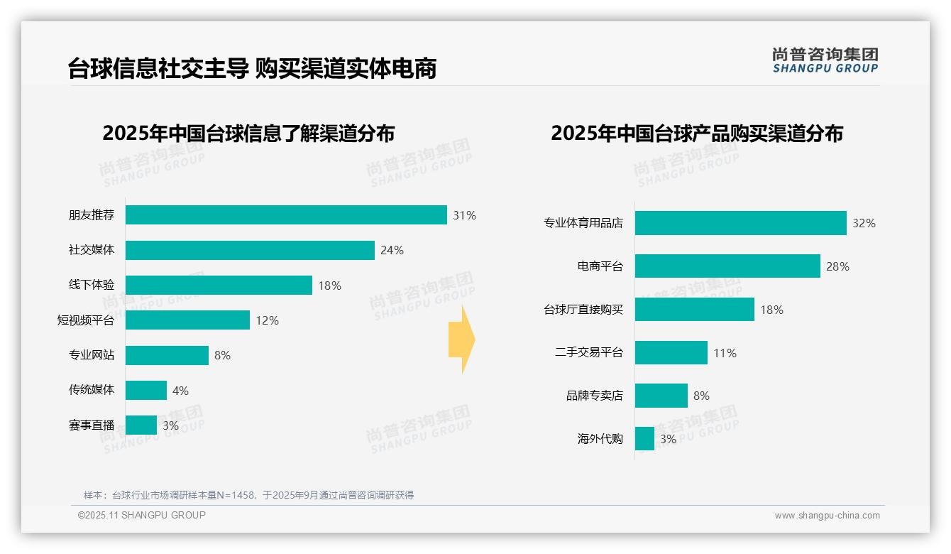 42%台球消费者单次支出中档，尚普咨询集团年度报告精华-2025年11月-台球-38