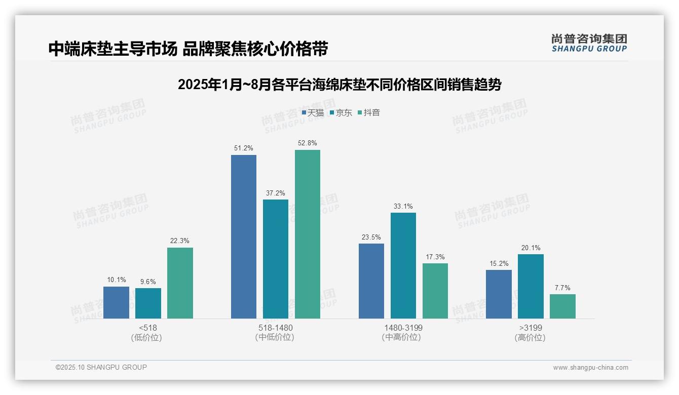 京东高端海绵床垫销售额占比20.1%——尚普咨询集团趋势报告摘要-2025年10月-海绵床垫-38