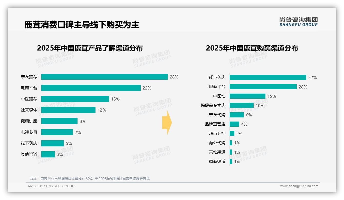 鹿茸周末消费占比35%——尚普咨询集团独家报告-2025年11月-鹿茸-38