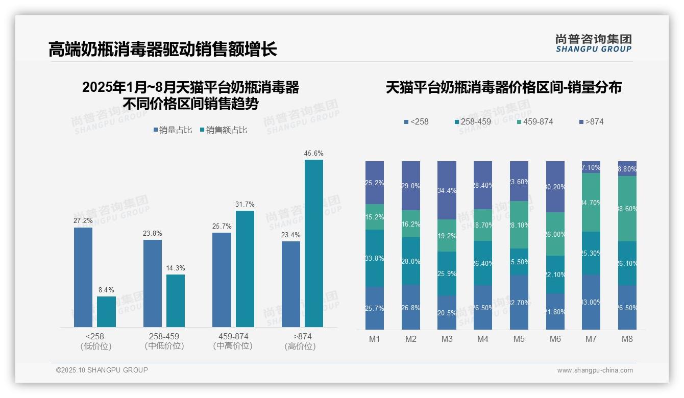 官方数据：尚普咨询集团报告显示奶瓶消毒器77.3%销售额来自中高端-2025年10月-奶瓶消毒器-38