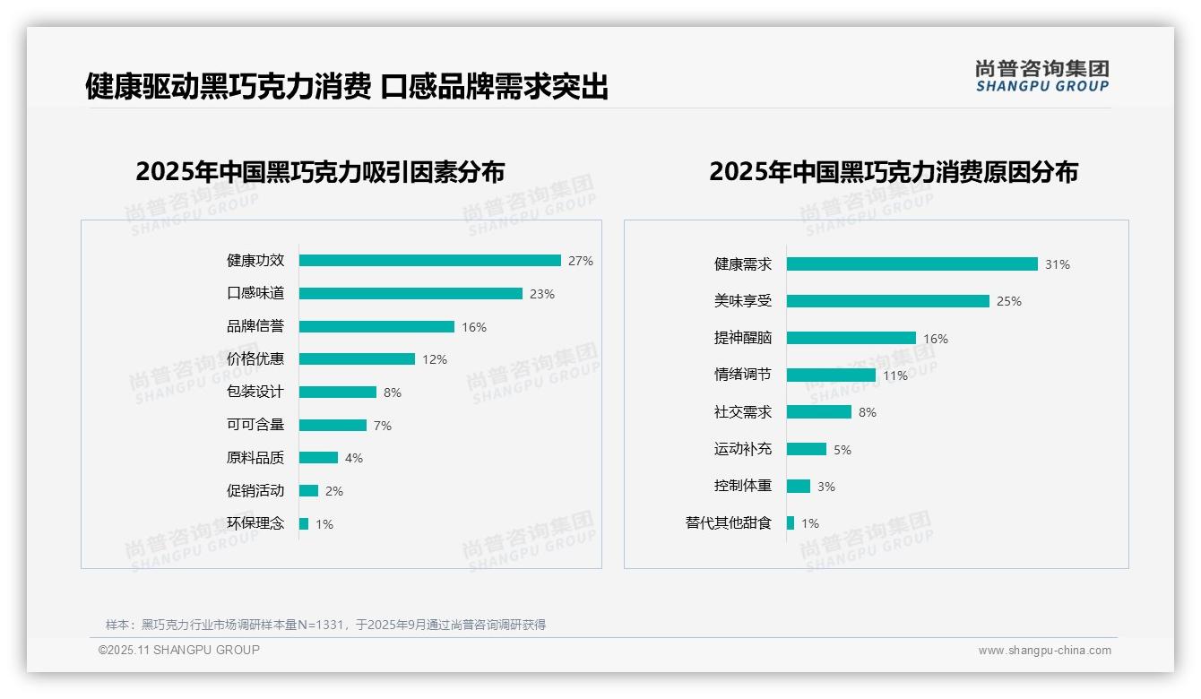 尚普咨询集团报告揭示：67%25消费者愿意推荐黑巧克力-2025年11月-黑巧克力-38
