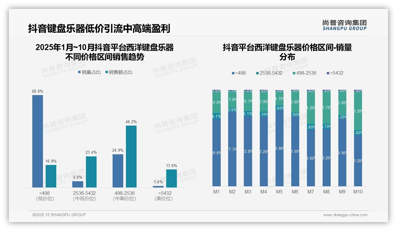2000到5000元价格段销量占35%，西洋键盘乐器利润如何再提升——尚普咨询集团白皮书指出-2025年12月-西洋键盘乐器-38