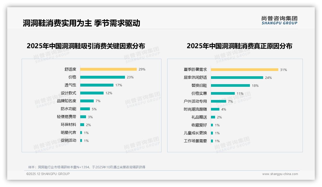 尚普咨询集团权威发布：洞洞鞋60%用户促销依赖度品牌如何跳出价格战-2025年12月-洞洞鞋-38