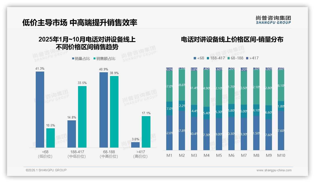 200到500元电话对讲设备占35%销量中端价格带成黄金区间——尚普咨询集团最新电话对讲设备研报-2026年1月-电话对讲设备-38