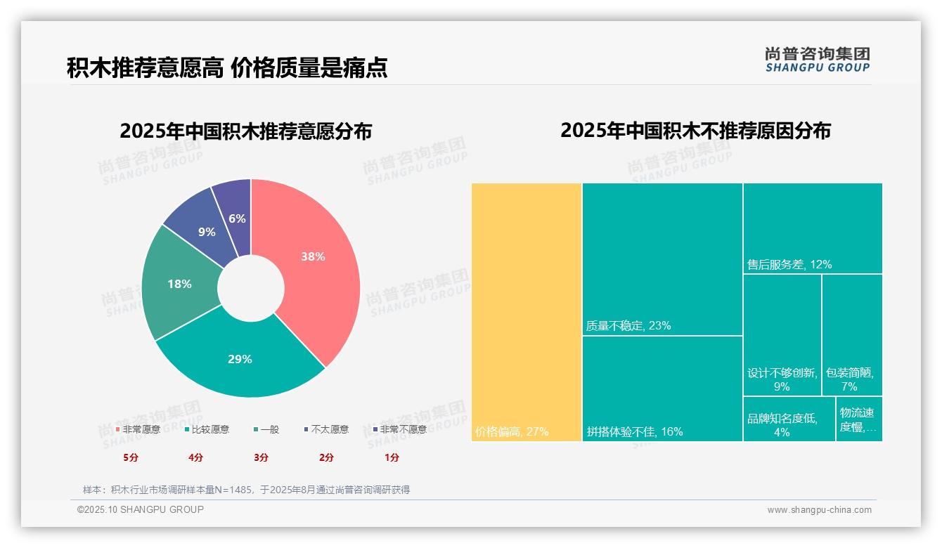 行业风向：尚普咨询集团报告提出67%积木消费者愿意推荐-2025年10月-积木-38