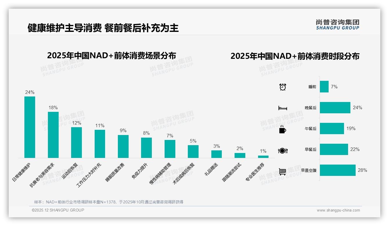 尚普咨询集团权威发布：26到45岁占比66%中青年撑起NAD+前体中端消费71%-2025年12月-NAD+前体-38