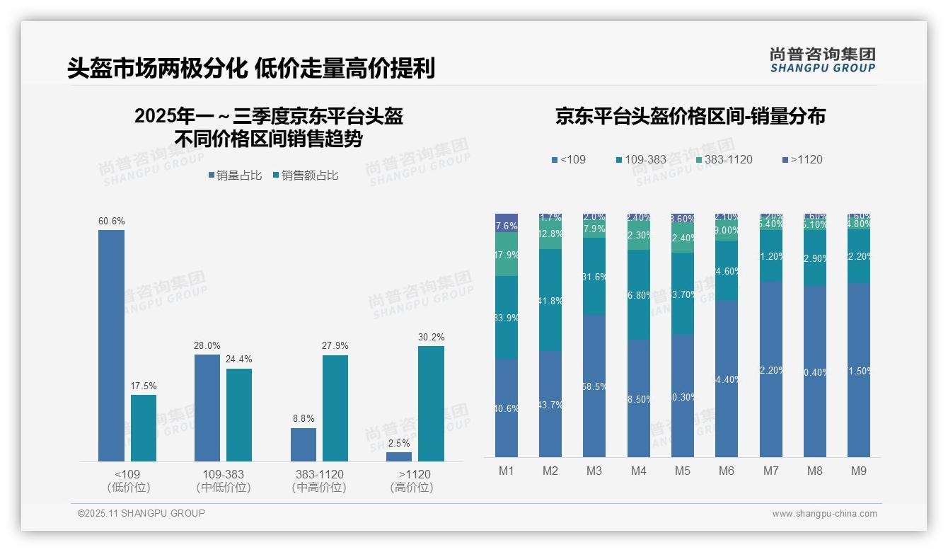 80.3%头盔销量来自低价区间——尚普咨询集团白皮书核心观点-2025年11月-头盔-38