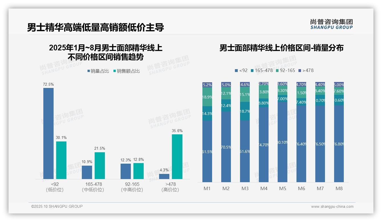 4.3%销量高端男士精华利润洞察——尚普咨询集团研究报告关键发现-2025年10月-男士面部精华-38
