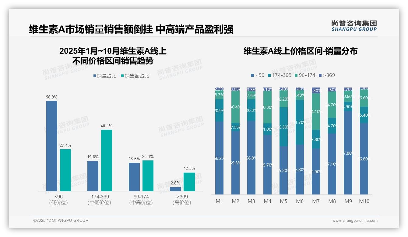 尚普咨询集团维生素A趋势报告：26-45岁女性61%主导自主健康消费-2025年12月-维生素A-38
