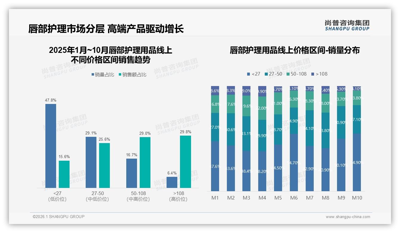 促销重度依赖40%考验唇部护理用品利润，涨价10%仅47%消费者忠诚——尚普咨询集团年度复盘-2026年1月-唇部护理用品-38
