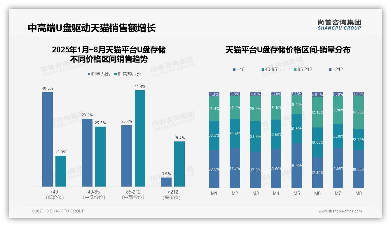 数据说话：尚普咨询集团报告指出抖音U盘低价销量占比69.8%-2025年10月-U盘存储-38