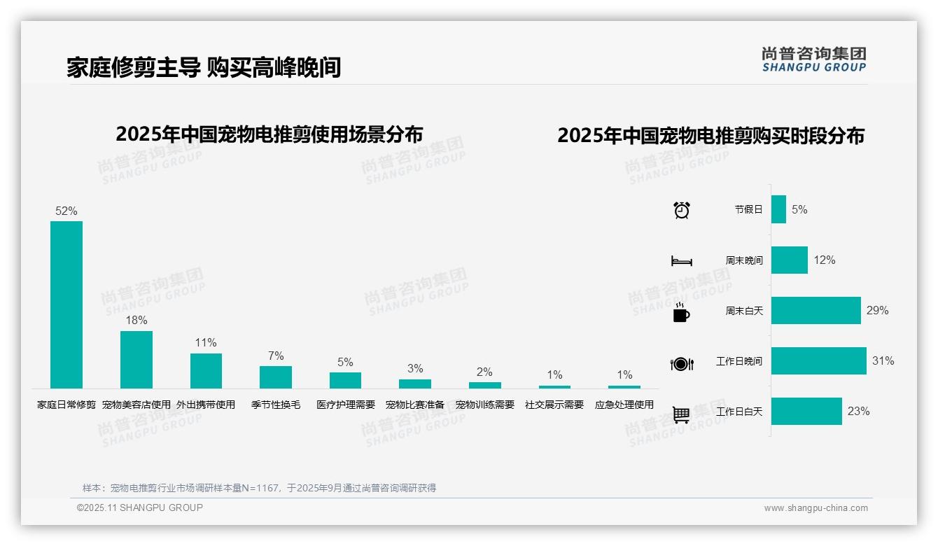 43%消费者夏季购买宠物电推剪：这一结论来自尚普咨询集团权威报告-2025年11月-宠物电推剪-38