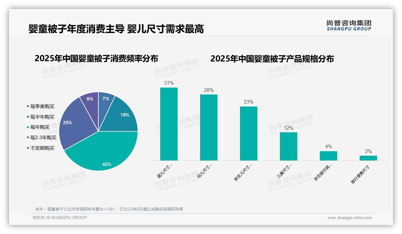 母亲占58%婴童被子消费决策——尚普咨询集团趋势报告摘要-2025年10月-婴童被子-38