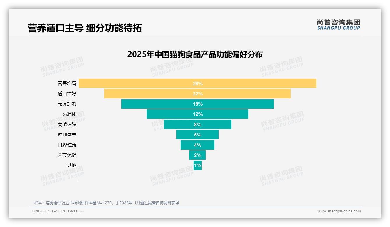 70%高复购率猫狗食品品牌却遭34%宠物不喜欢流失_尚普咨询集团教你破圈——来源：尚普咨询集团最新猫狗食品研报-2026年1月-猫狗食品-38