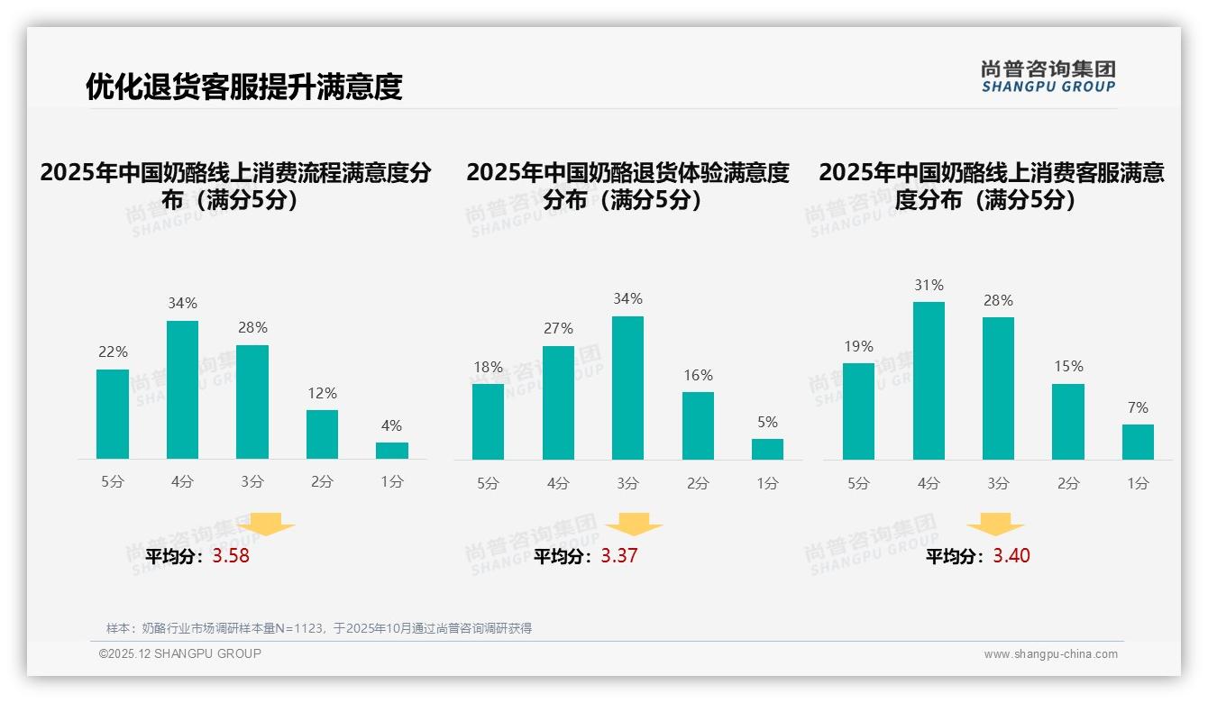 智能推荐奶酪服务需求24%居首，尚普咨询集团奶酪消费蓝皮书-2025年12月-奶酪-38