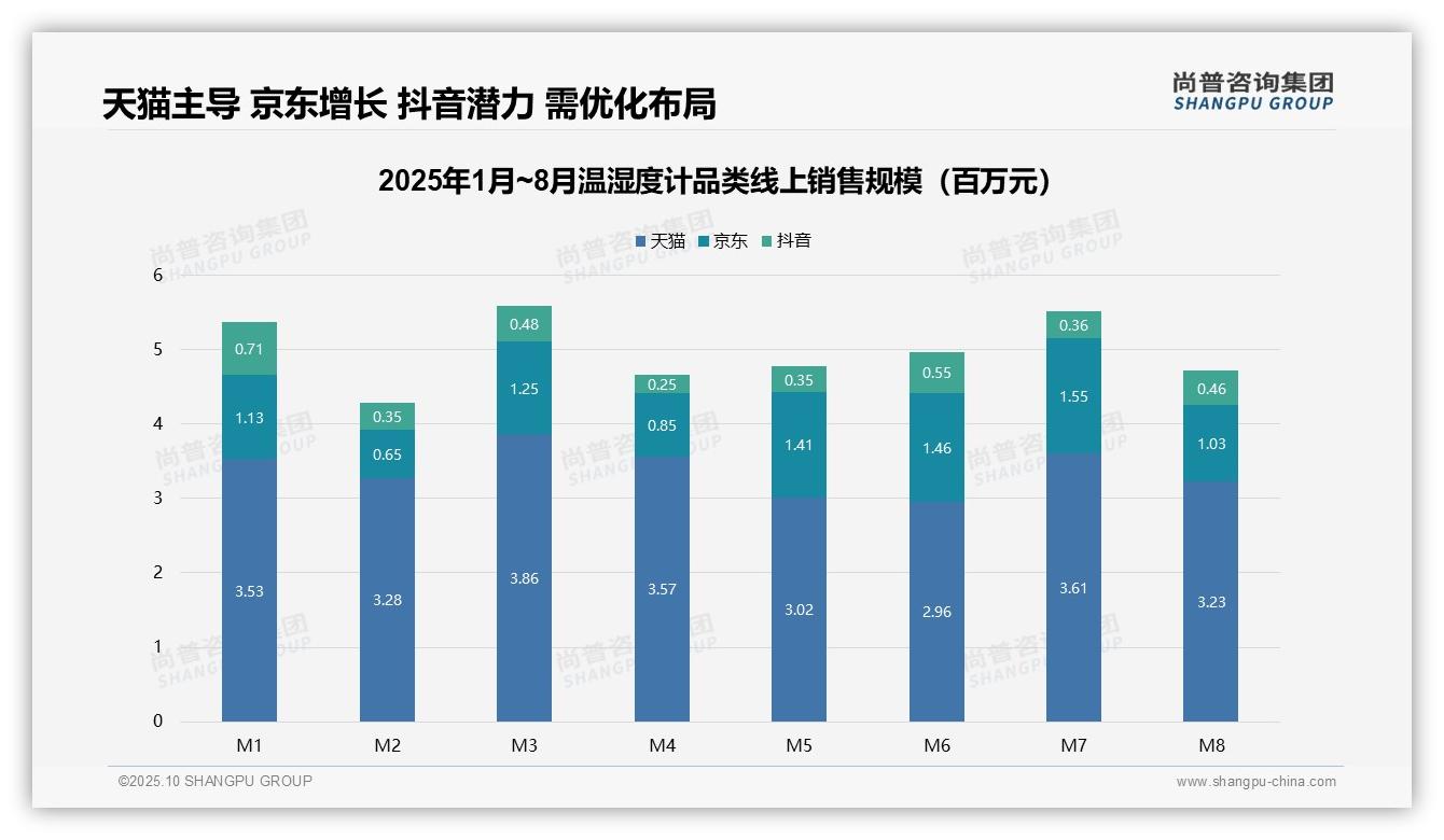 天猫温湿度计市场份额55.8%25，该趋势获尚普咨询集团报告支持-2025年10月-温湿度计-38