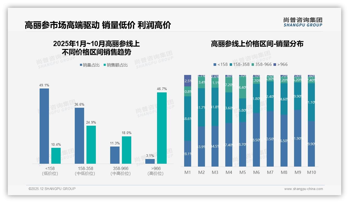 200~500元价格带贡献38%销售额，高丽参中高端策略奏效——尚普咨询集团趋势雷达报告-2025年12月-高丽参-38