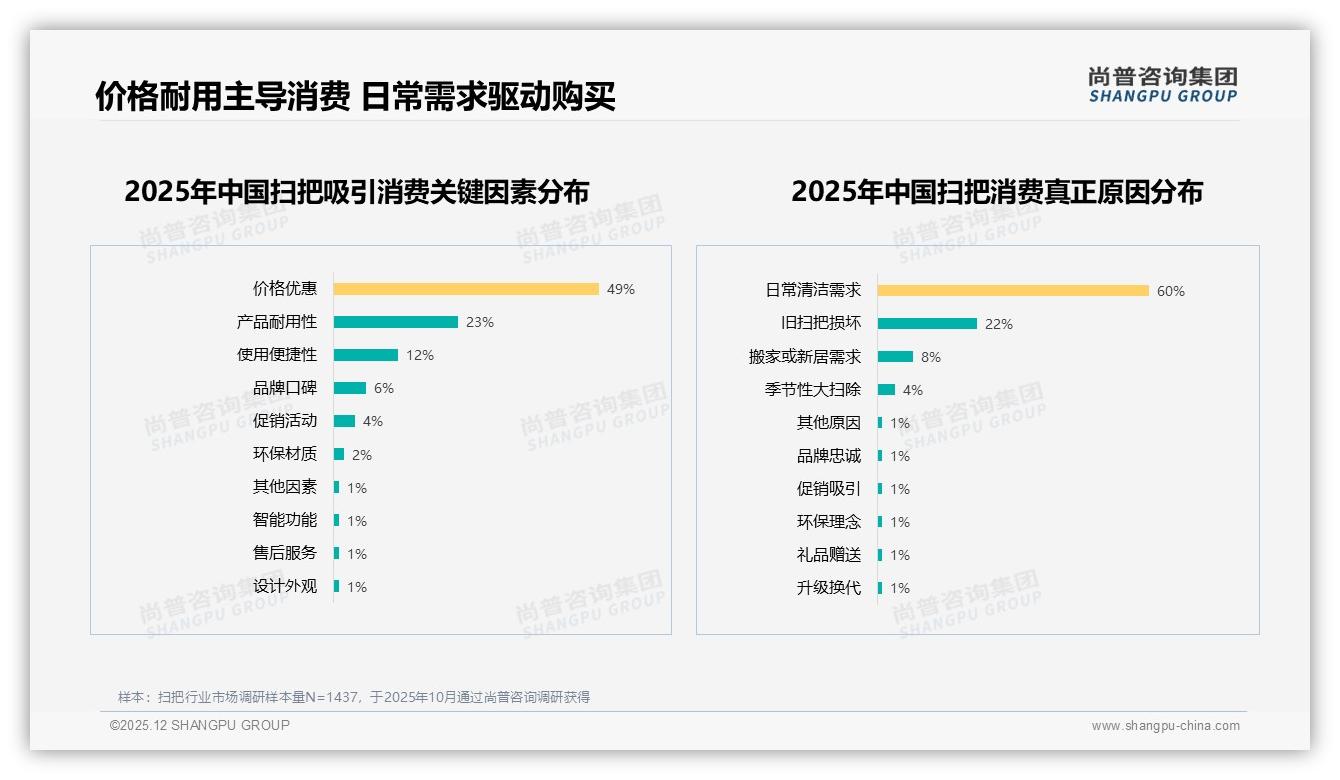 每年仅38%用户买一次扫把，尚普咨询集团趋势雷达：高耐用拉长周期致低频-2025年12月-扫把-38