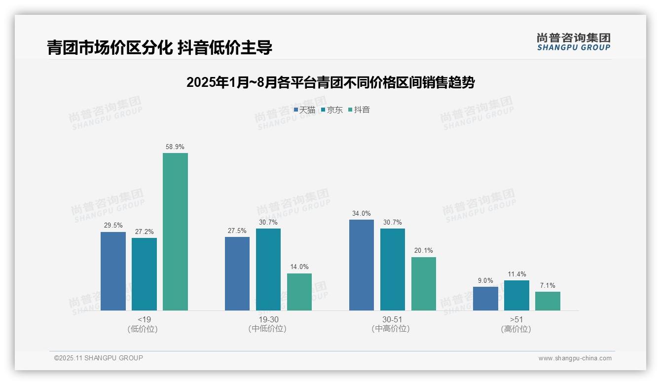 尚普咨询集团证实：抖音青团低价区间占比58.9%主导市场-2025年11月-青团-38