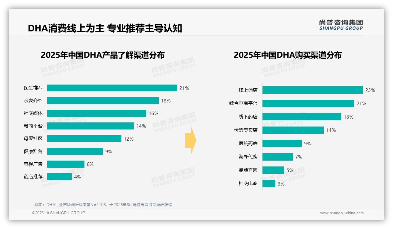 32%消费者周末白天购买DHA,尚普咨询集团年度报告精华-2025年10月-DHA-38