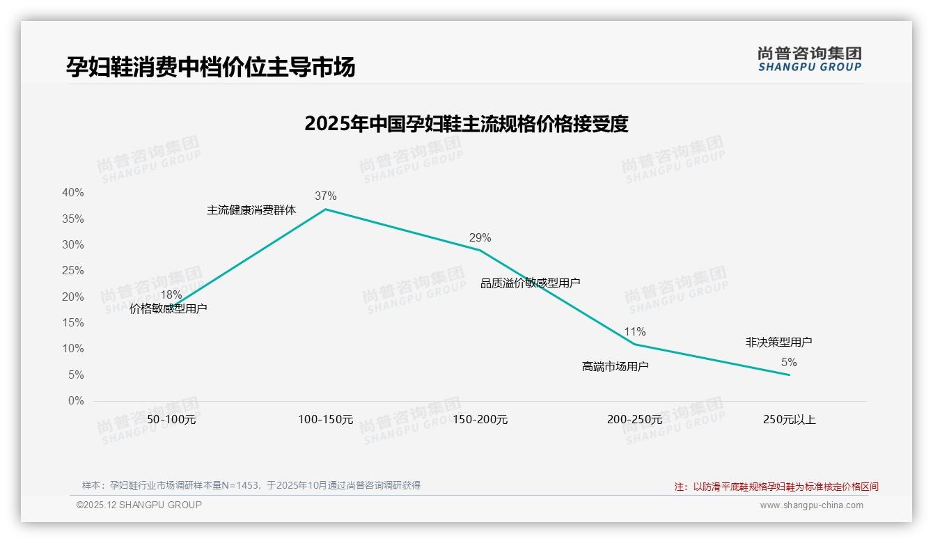 中端100~150元37%主流价格带，孕妇鞋品牌溢价空间受限——尚普咨询集团研报速览-2025年12月-孕妇鞋-38