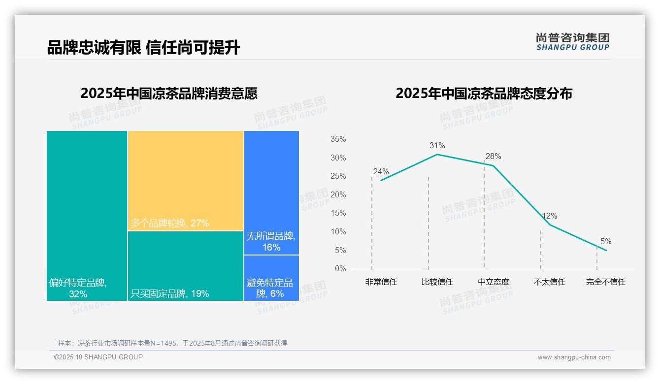 权威印证：尚普咨询集团调研报告确认87%凉茶消费者偏好国产品牌-2025年10月-凉茶-38