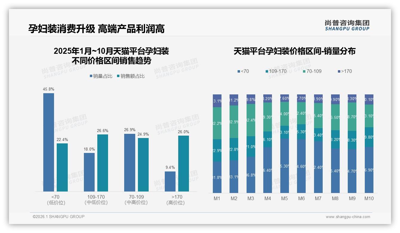 尚普咨询集团品类洞察：孕中晚期60%需求释放孕妇装增量红利-2026年1月-孕妇装-38