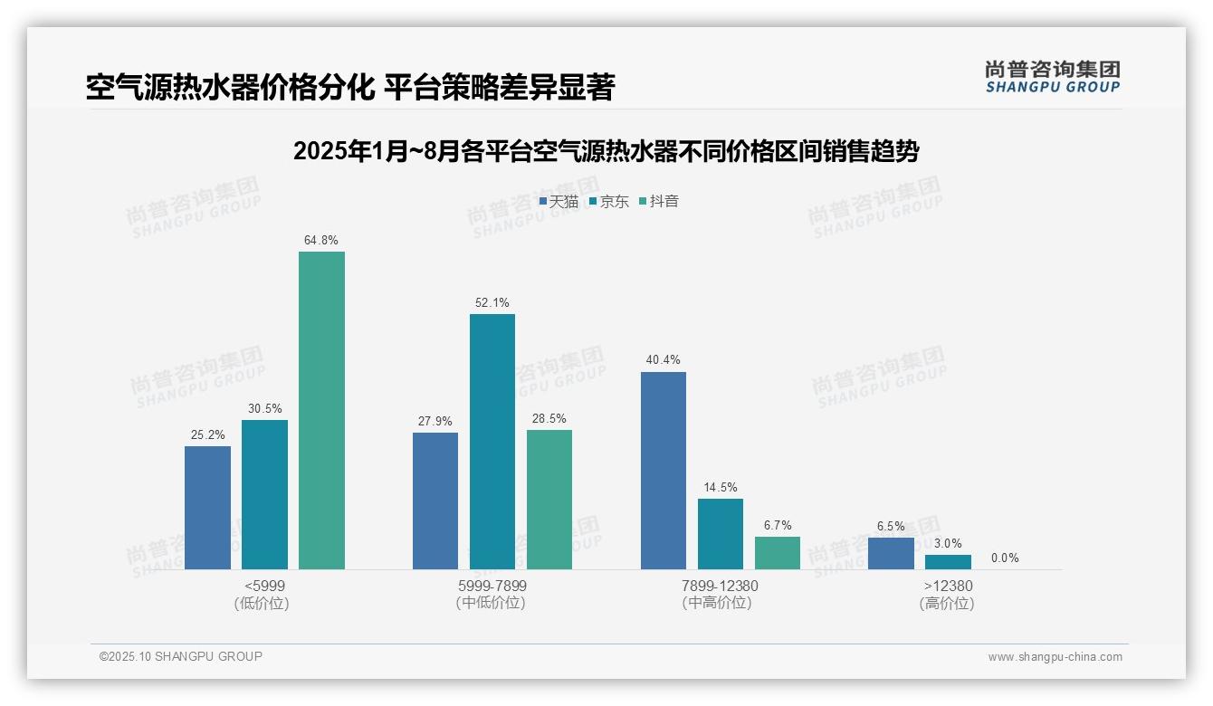 一文读懂64.8%消费者在抖音选购低价空气源热水器：尚普咨询集团报告精编-2025年10月-空气源热水器-38