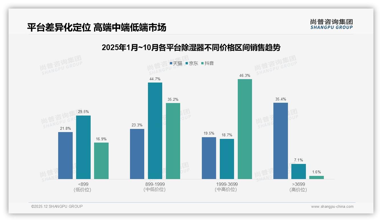 61%消费者愿推荐除湿器，效果未达预期成31%不推荐主因，尚普咨询集团独家披露-2025年12月-除湿器-38