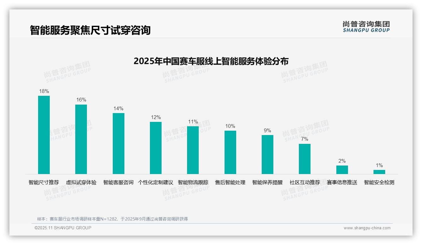 50%消费者不满赛车服退货体验——尚普咨询集团趋势报告摘要-2025年11月-赛车服-38