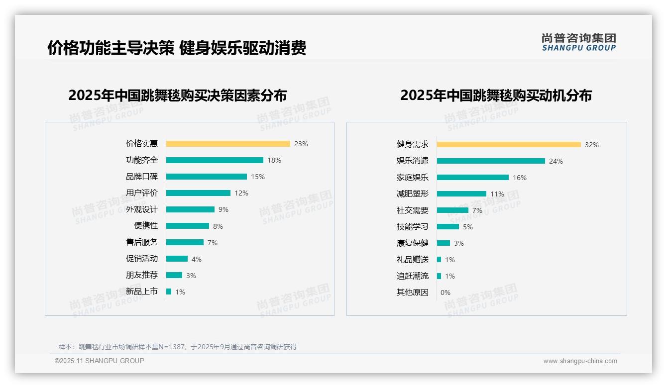 官方数据：尚普咨询集团报告显示32%消费者购买跳舞毯出于健身需求-2025年11月-跳舞毯-38