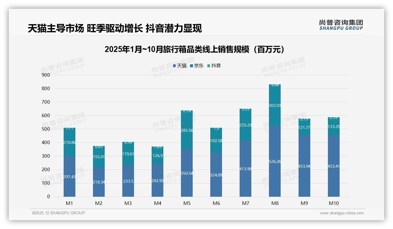 电商平台52%份额旅行箱销售_dominance_社交媒体23%影响力飙升——尚普咨询集团行业透视-2025年12月-旅行箱-38