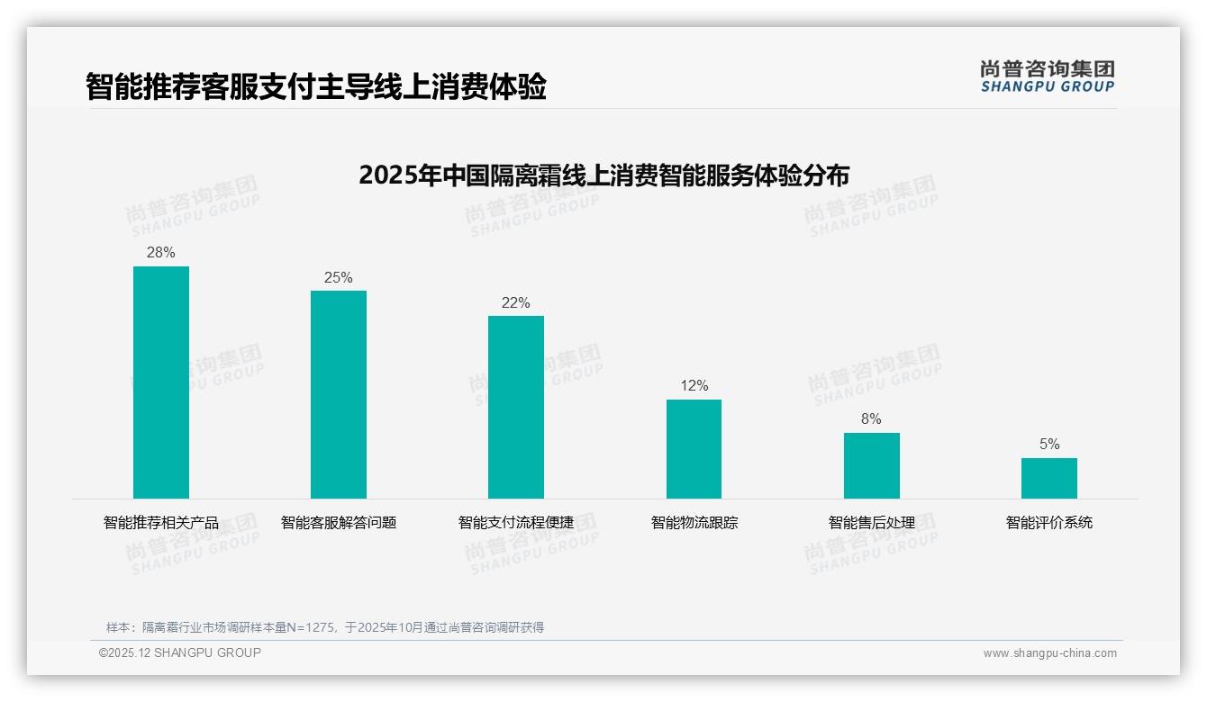 每半年购买35%周期需求带动中小规格隔离霜热销——尚普咨询集团数据洞察-2025年12月-隔离霜-38
