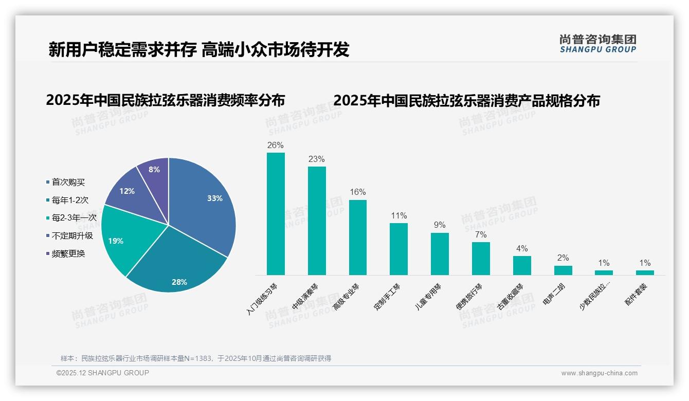 演奏教学31%内容需求，民族拉弦乐器短视频流量密码——尚普咨询集团专题解读-2025年12月-民族拉弦乐器-38