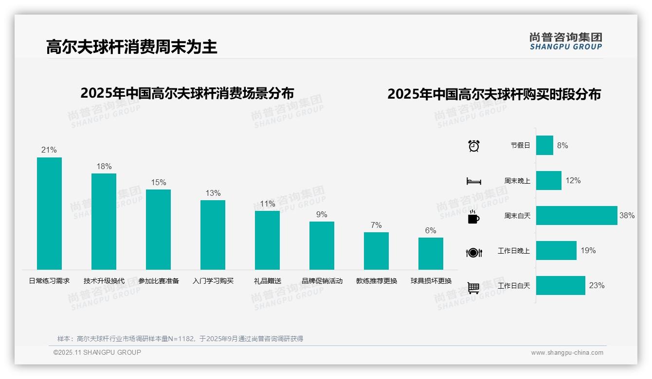 73%高尔夫球杆消费者偏好原厂包装，尚普咨询集团年度报告精华-2025年11月-高尔夫球杆-38