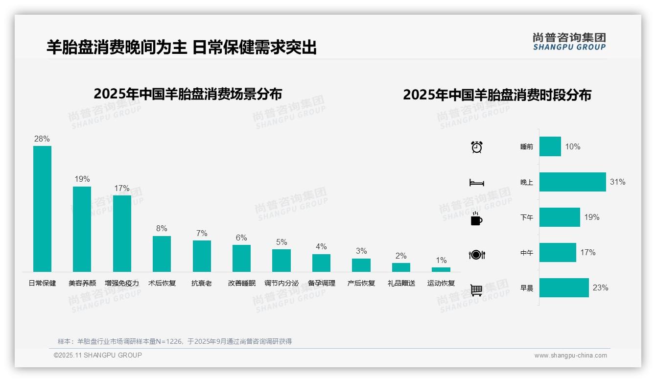 尚普咨询集团报告聚焦：37%羊胎盘消费者偏好中端价位-2025年11月-羊胎盘-38