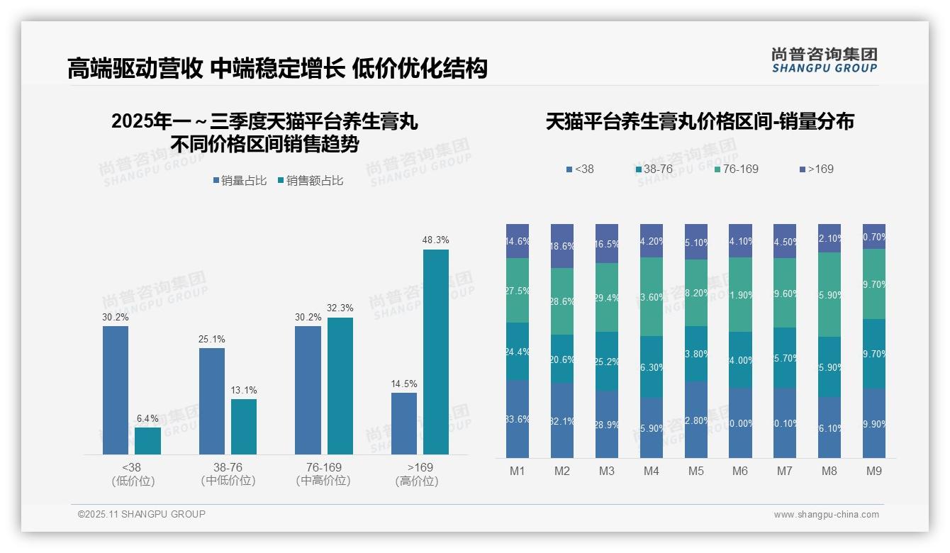 一文读懂京东养生膏丸低价销量占比50%_市场结构待优化：尚普咨询集团报告精编-2025年11月-养生膏丸-38