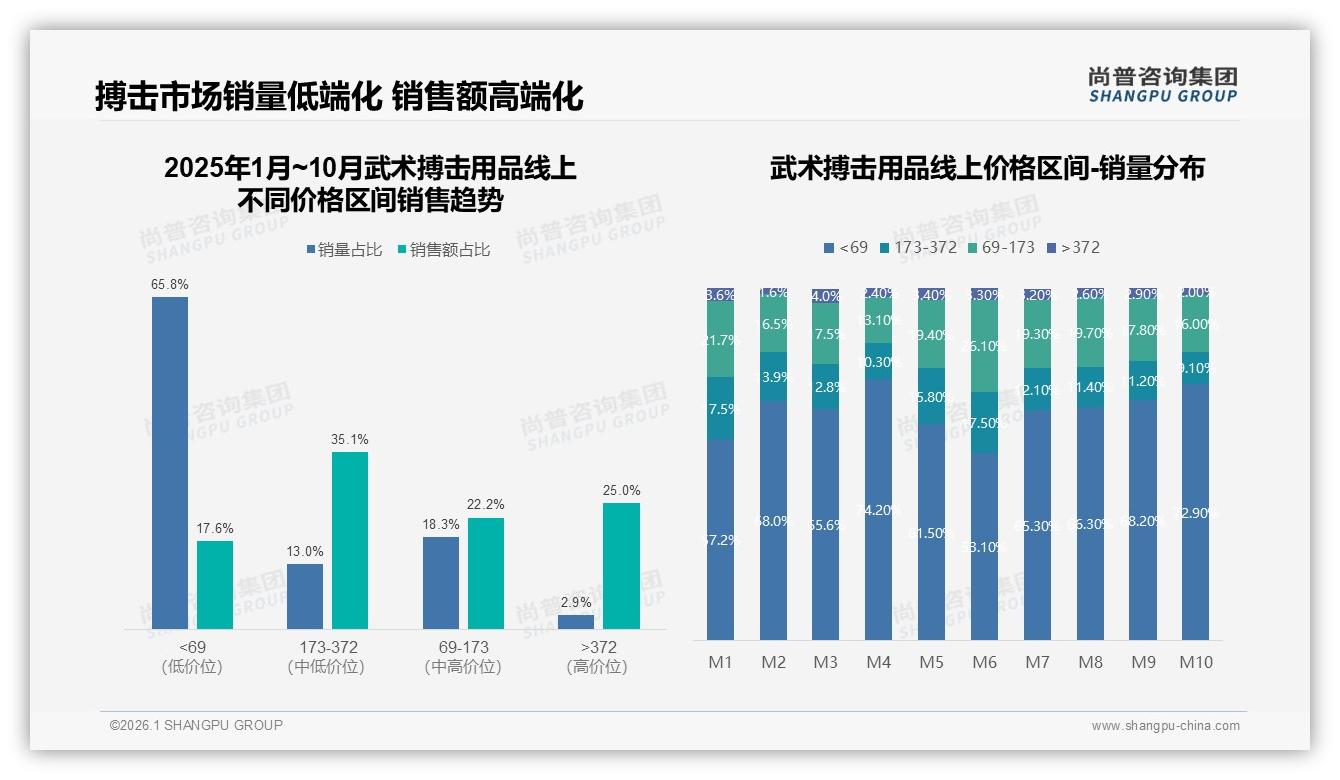 智能推荐24%需求觉醒，武术搏击用品品牌应加速AI客服与场景化配置——尚普咨询集团独家披露-2026年1月-武术搏击用品-38
