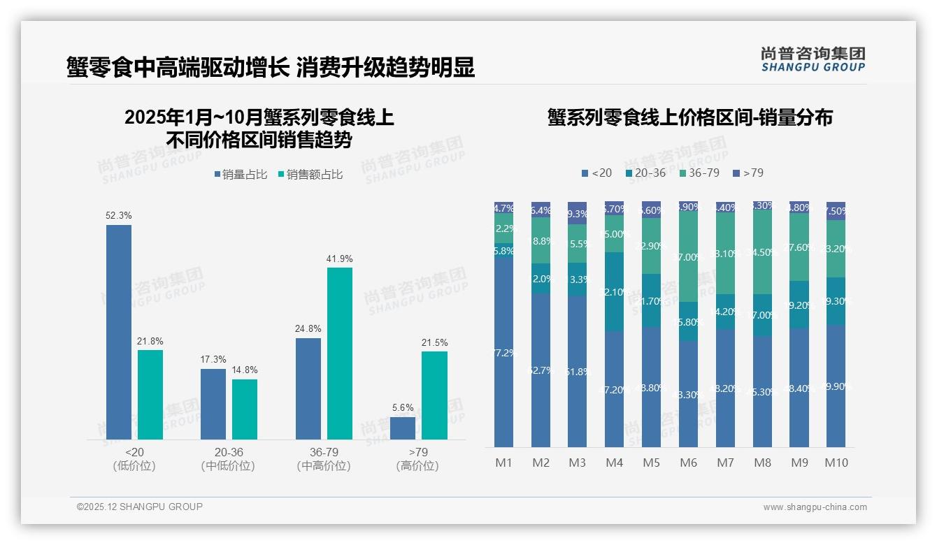 尚普咨询集团专题解读：10到20元价格带34%接受度最高，蟹系列零食黄金定价浮现-2025年12月-蟹系列零食-38