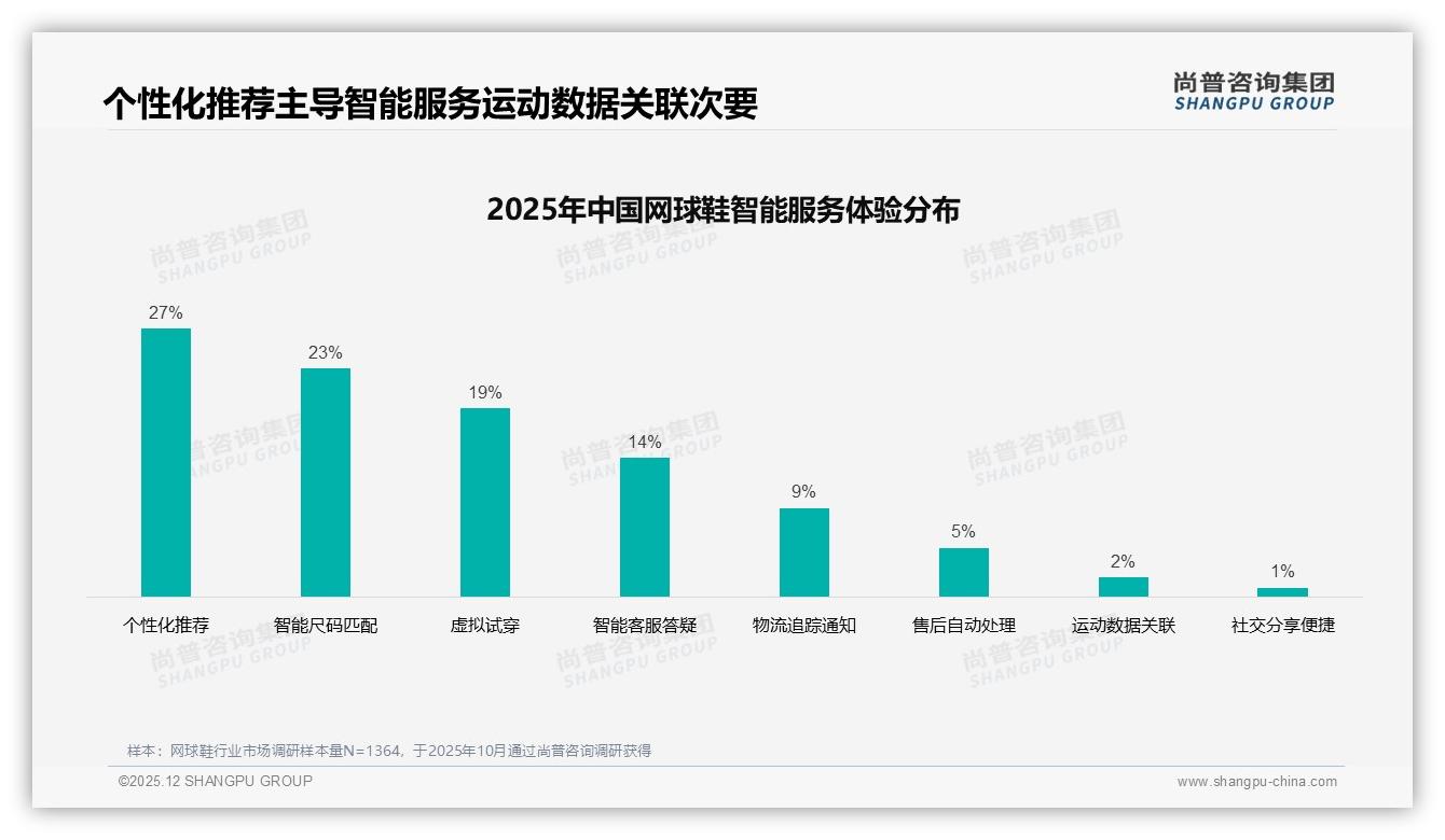 仅14%高复购率暴露网球鞋品牌忠诚度缺口，新品成32%换牌主因——尚普咨询集团行业透视-2025年12月-网球鞋-38