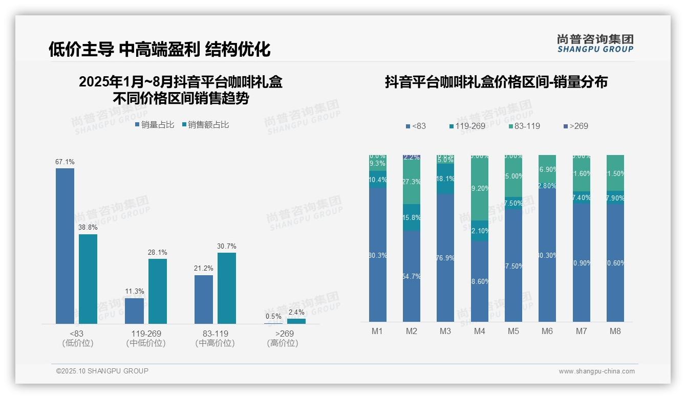 京东咖啡礼盒高端销售额占比45.7%，尚普咨询集团年度报告精华-2025年10月-咖啡礼盒-38
