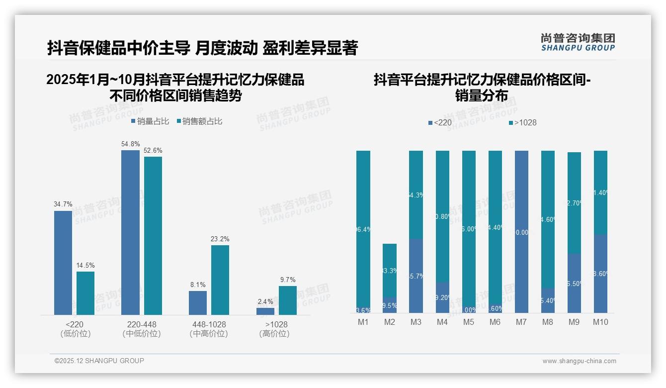 中端价位220至448元占32.7%销售额提升记忆力保健品，京东高端化溢价40.4%——尚普咨询集团趋势雷达-2025年12月-提升记忆力保健品-38