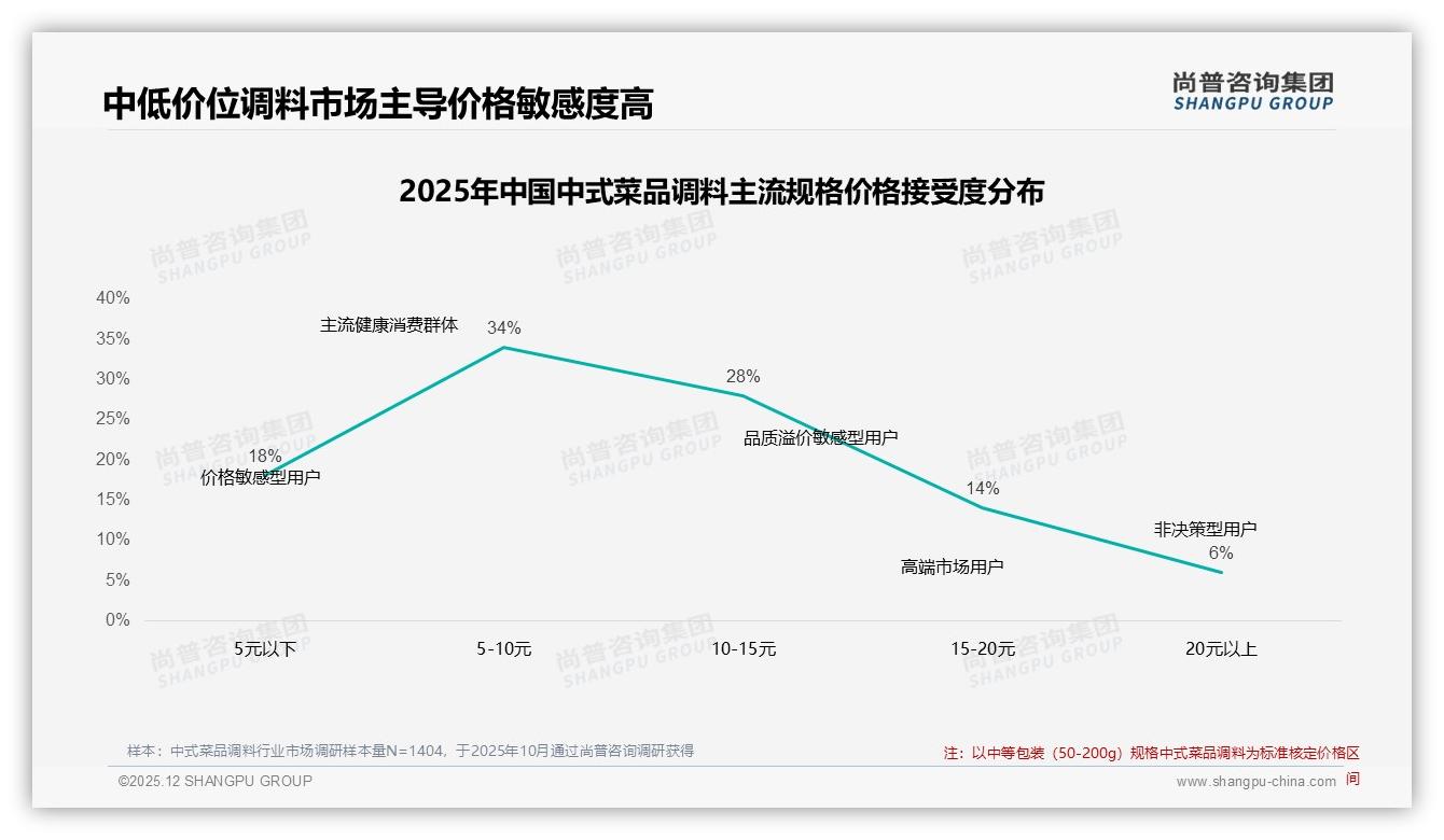 中式菜品调料价格上涨10%后42%用户仍购买，促销依赖度50%——尚普咨询集团行业透视-2025年12月-中式菜品调料-38