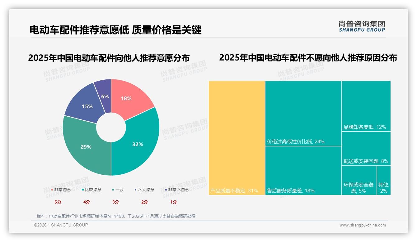 电动车配件国产87%压倒进口，价格敏感型34%——尚普咨询集团权威发布-2026年1月-电动车配件-38