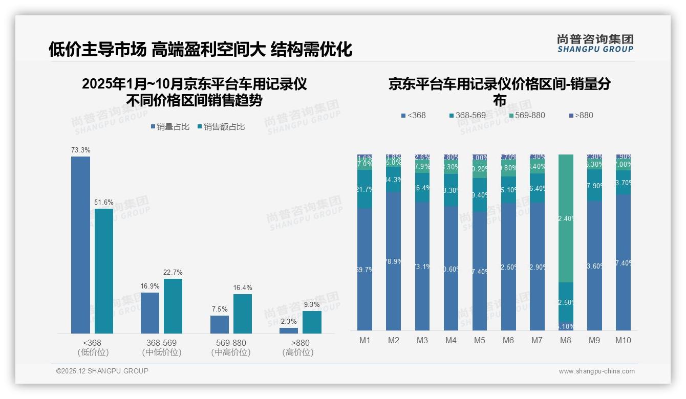 尚普咨询集团行业观察：天猫85%份额领跑车用记录仪，京东抖音低价厮杀-2025年12月-车用记录仪-38